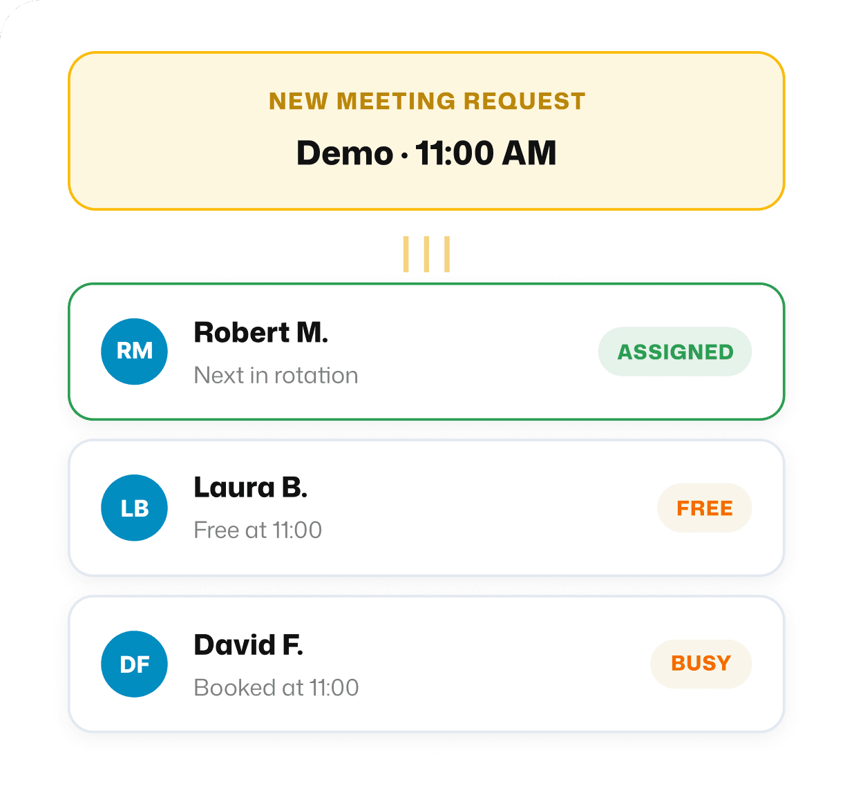 Team scheduling assignment queue showing a new demo meeting request at 11:00 AM with Robert M assigned, Laura B free, and David F busy