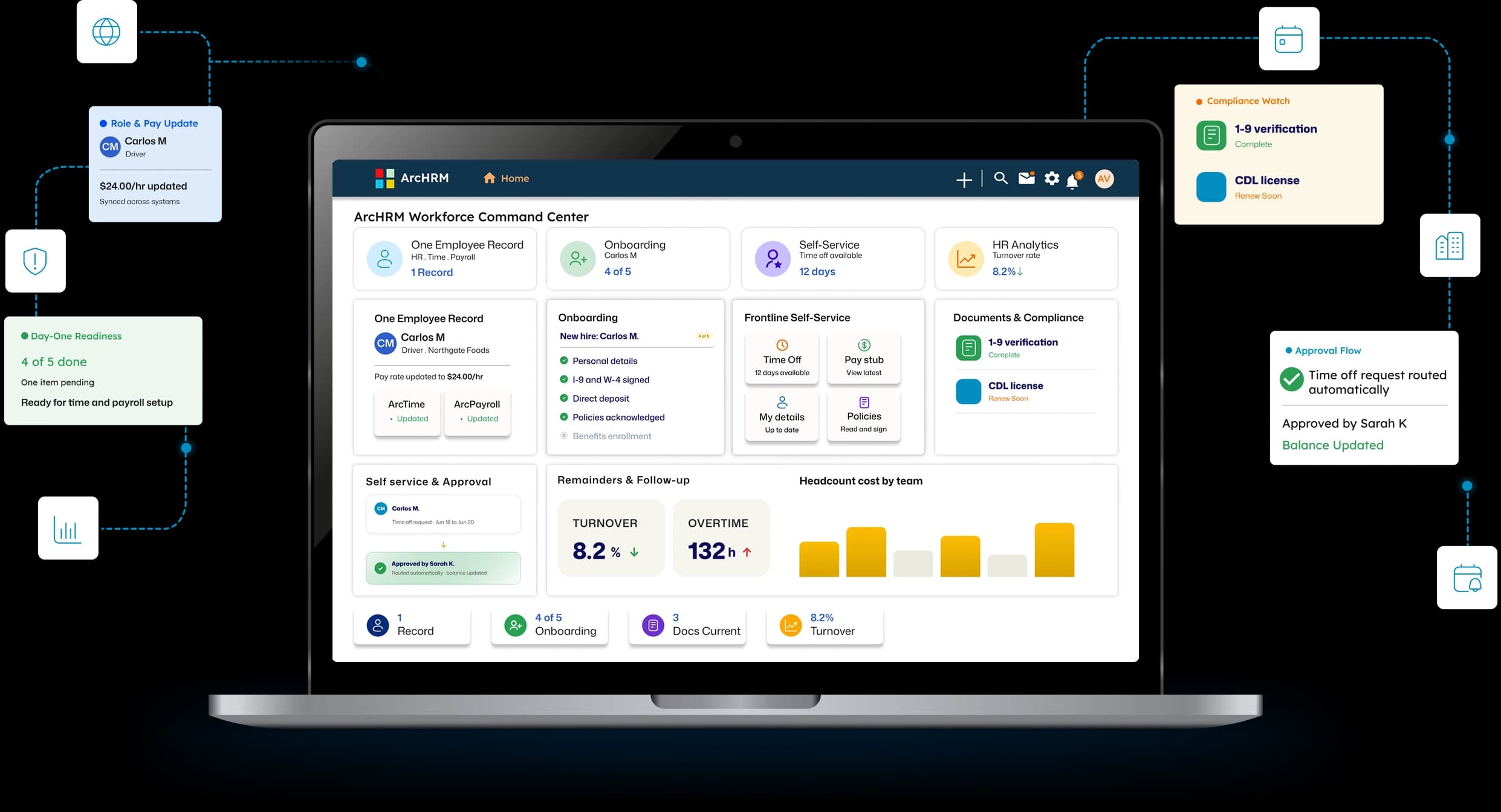ArcHRM Workforce Command Center on a laptop with employee records, onboarding, self-service, compliance, approvals, and HR analytics
