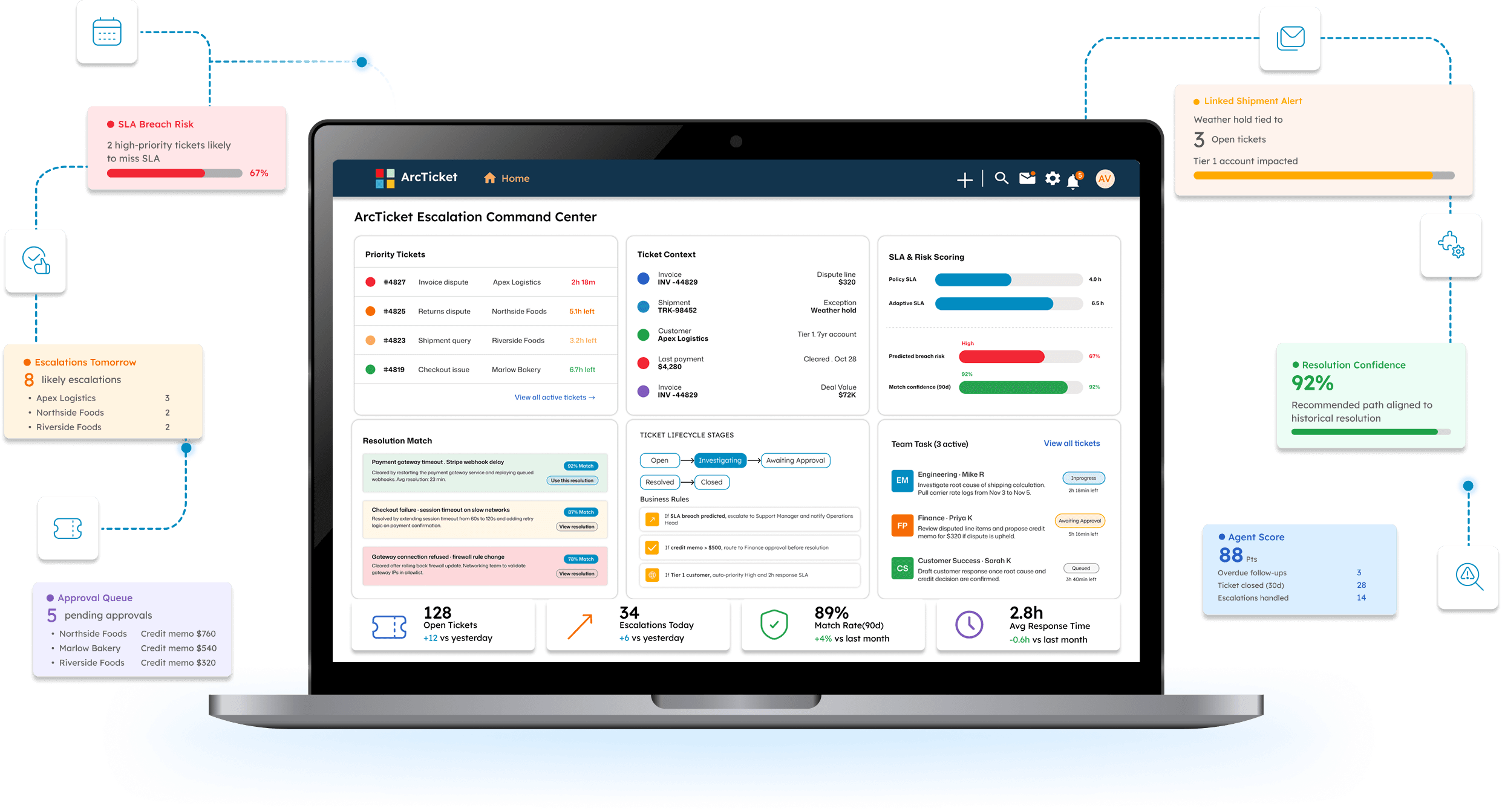 ArcTicket Escalation Command Center on a laptop with priority tickets, ticket context, SLA risk scoring, resolution match, lifecycle stages, and team tasks