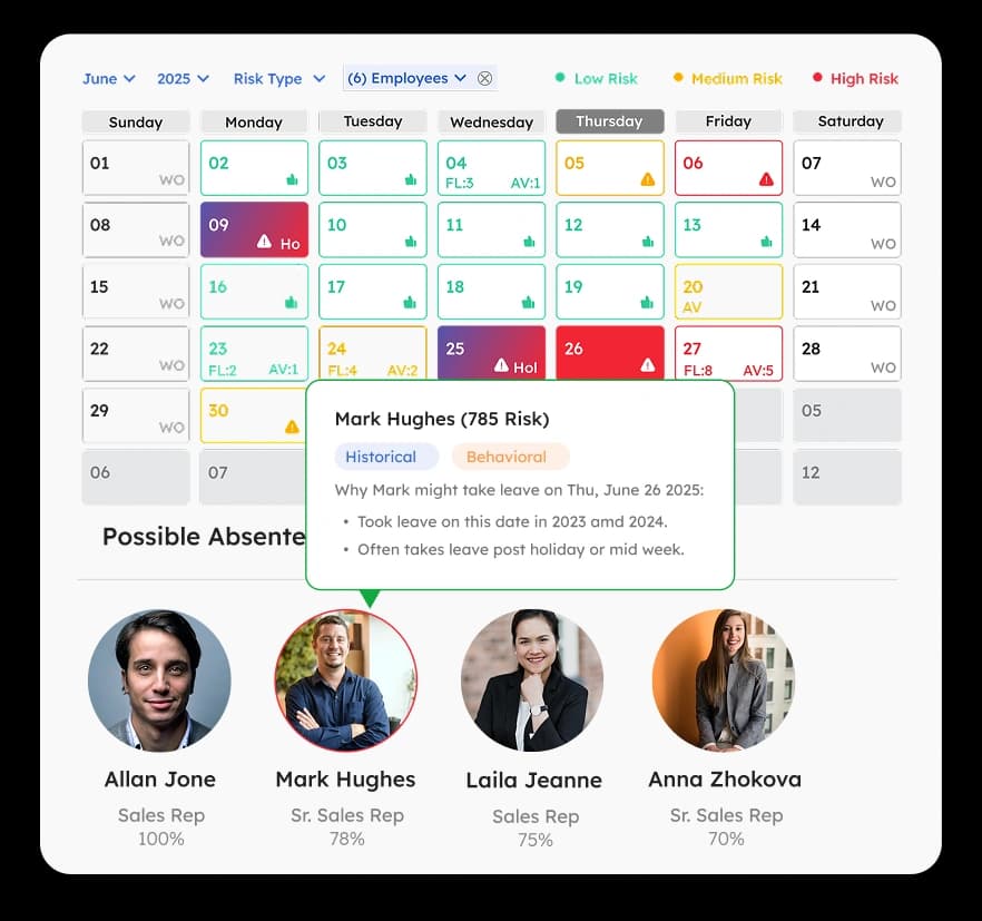 ArcTime calendar showing June staffing risk levels, employee tooltip for Mark Hughes, and possible absentees